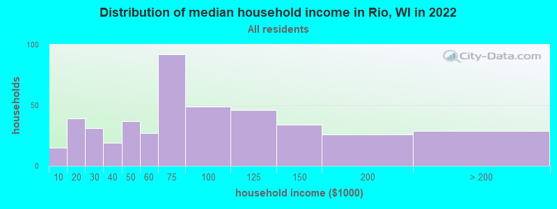 Distribution of median household income in Rio, WI in 2022
