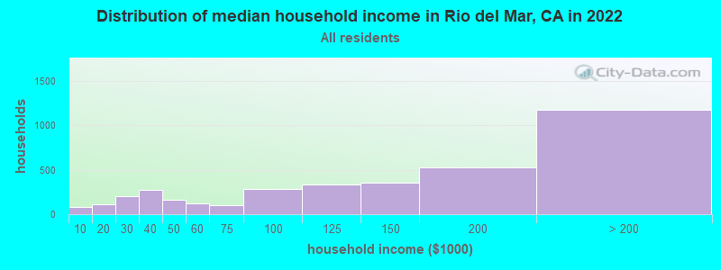 Distribution of median household income in Rio del Mar, CA in 2019
