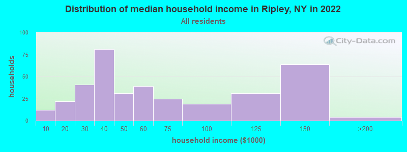 Distribution of median household income in Ripley, NY in 2022