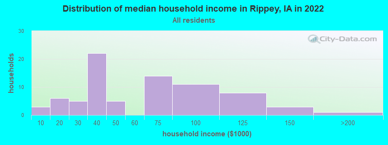 Distribution of median household income in Rippey, IA in 2022