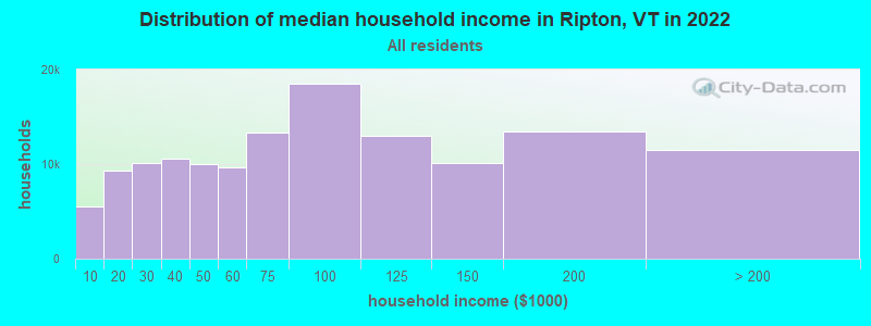 Distribution of median household income in Ripton, VT in 2022