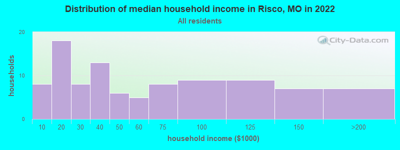 Distribution of median household income in Risco, MO in 2022
