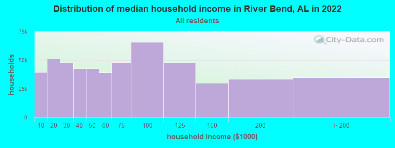Distribution of median household income in River Bend, AL in 2022