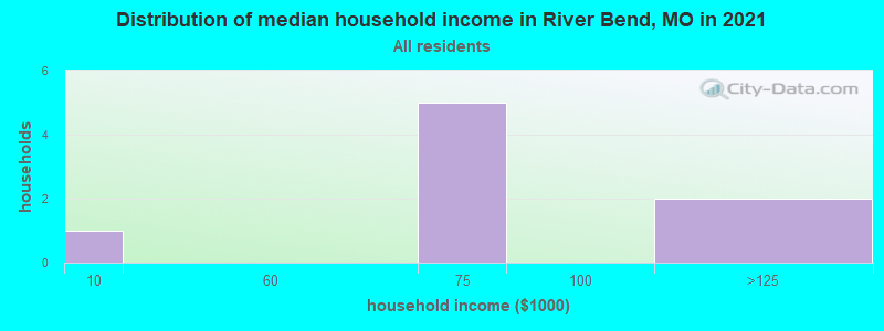 Distribution of median household income in River Bend, MO in 2019