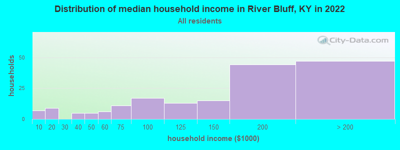 Distribution of median household income in River Bluff, KY in 2022
