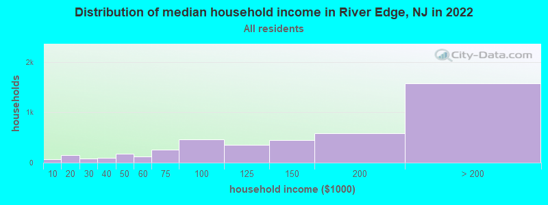 Distribution of median household income in River Edge, NJ in 2019