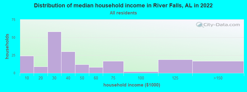 Distribution of median household income in River Falls, AL in 2022