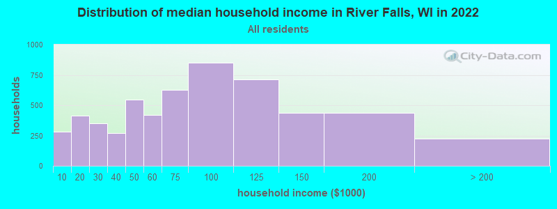 Distribution of median household income in River Falls, WI in 2019
