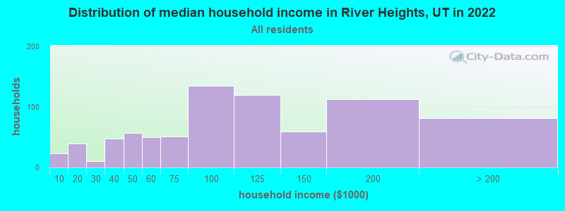 Distribution of median household income in River Heights, UT in 2022
