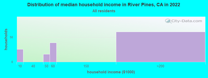 Distribution of median household income in River Pines, CA in 2019