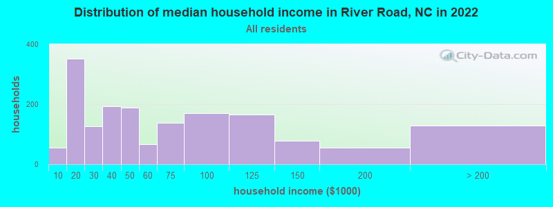 Distribution of median household income in River Road, NC in 2022