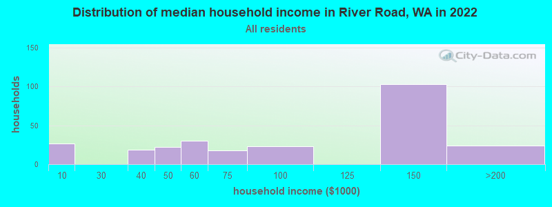 Distribution of median household income in River Road, WA in 2022