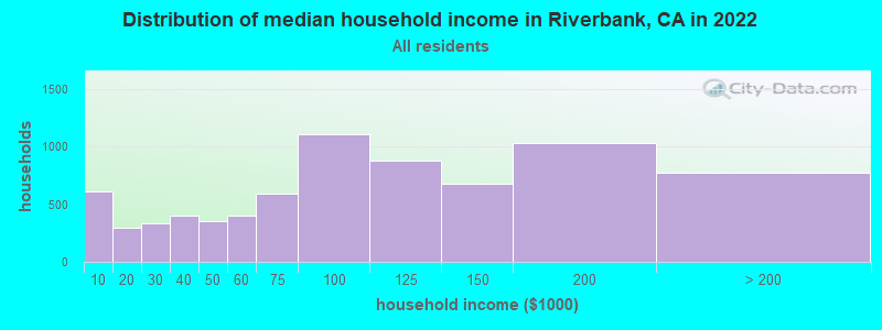 Distribution of median household income in Riverbank, CA in 2019