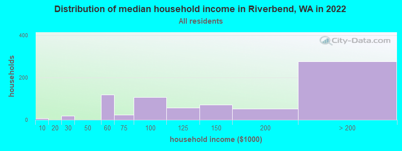 Distribution of median household income in Riverbend, WA in 2022