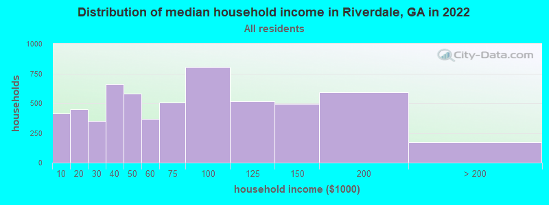 Distribution of median household income in Riverdale, GA in 2019