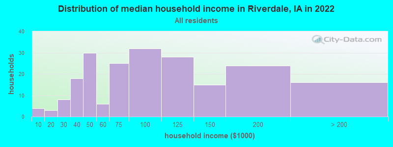 Distribution of median household income in Riverdale, IA in 2022