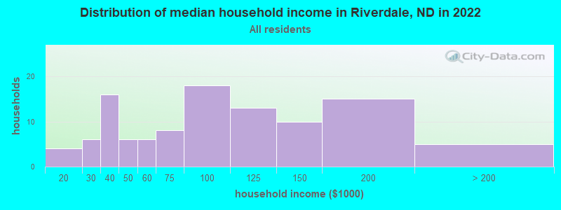 Distribution of median household income in Riverdale, ND in 2019