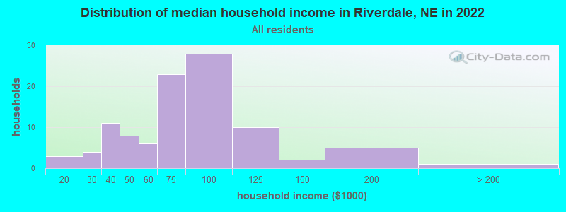 Distribution of median household income in Riverdale, NE in 2022