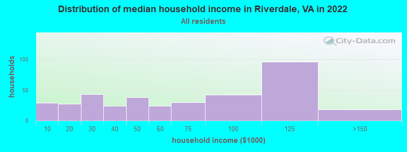 Distribution of median household income in Riverdale, VA in 2022
