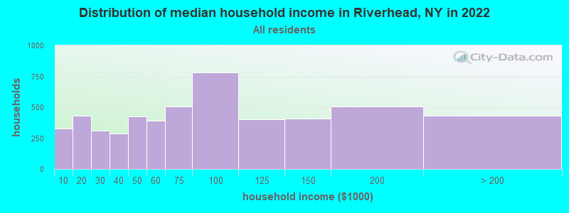 Distribution of median household income in Riverhead, NY in 2021