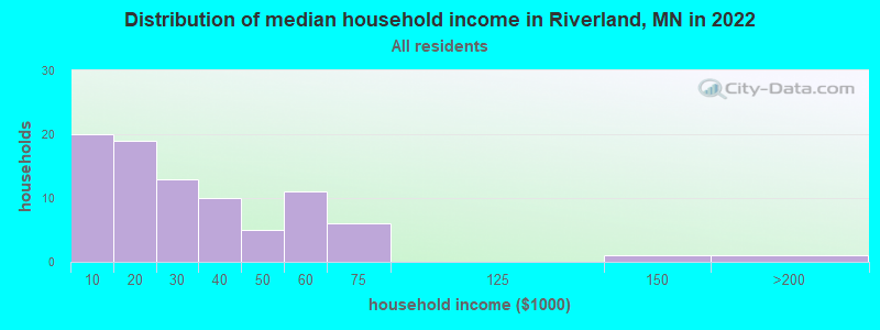 Distribution of median household income in Riverland, MN in 2022