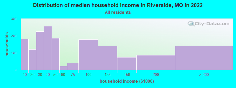 Distribution of median household income in Riverside, MO in 2021