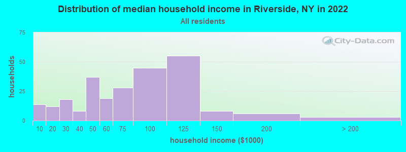 Distribution of median household income in Riverside, NY in 2022