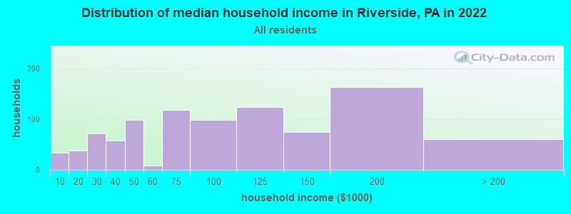 Distribution of median household income in Riverside, PA in 2021