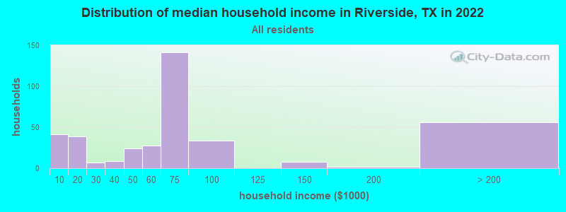 Distribution of median household income in Riverside, TX in 2019
