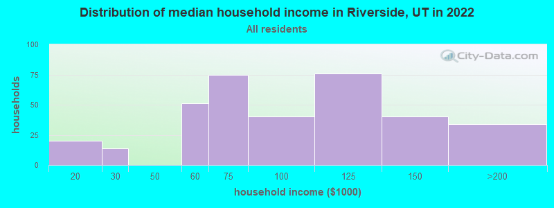 Distribution of median household income in Riverside, UT in 2022