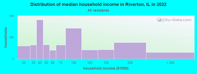 Distribution of median household income in Riverton, IL in 2019
