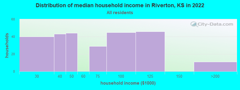 Distribution of median household income in Riverton, KS in 2022