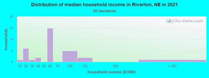 Distribution of median household income in Riverton, NE in 2019