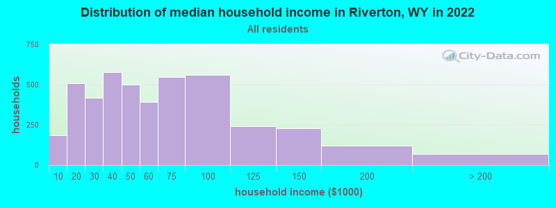 Distribution of median household income in Riverton, WY in 2021