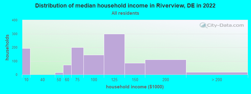Distribution of median household income in Riverview, DE in 2019