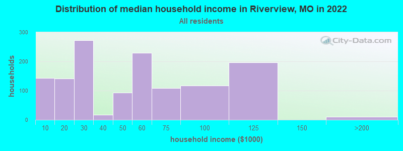 Distribution of median household income in Riverview, MO in 2022