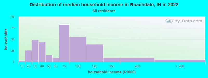 Distribution of median household income in Roachdale, IN in 2022