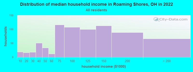 Distribution of median household income in Roaming Shores, OH in 2022