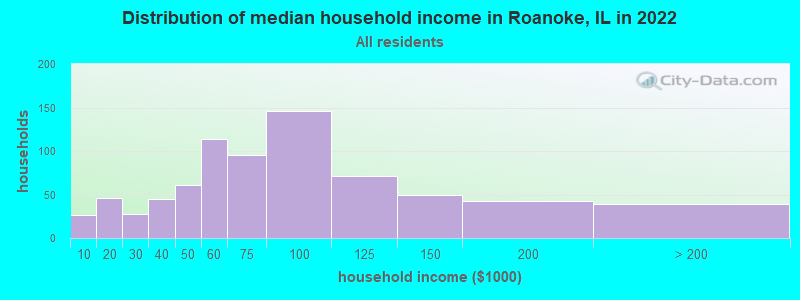 Distribution of median household income in Roanoke, IL in 2022
