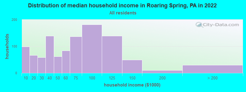 Distribution of median household income in Roaring Spring, PA in 2022