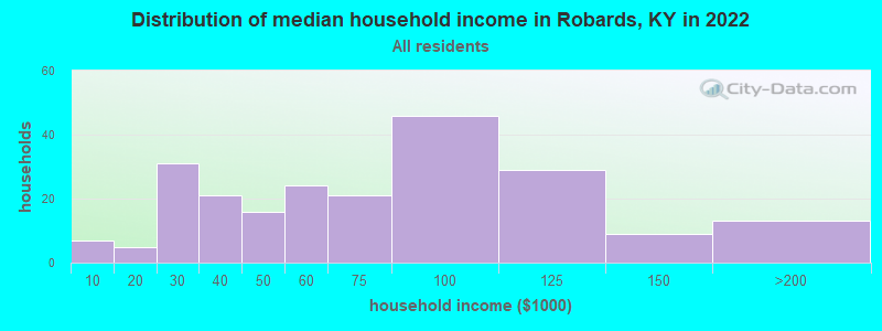 Distribution of median household income in Robards, KY in 2022