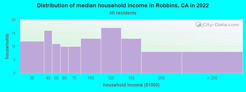 Distribution of median household income in Robbins, CA in 2022