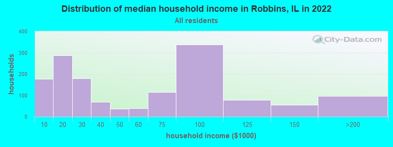 Distribution of median household income in Robbins, IL in 2022