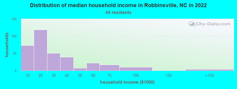 Distribution of median household income in Robbinsville, NC in 2019