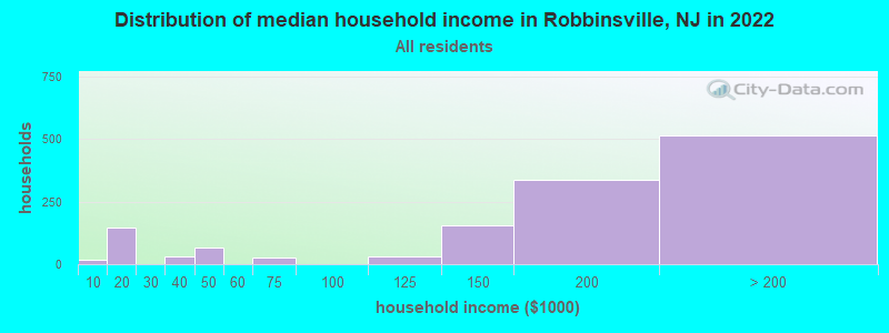 Distribution of median household income in Robbinsville, NJ in 2022
