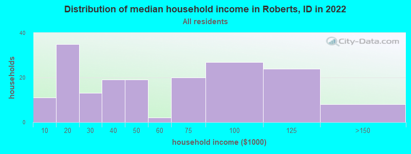 Distribution of median household income in Roberts, ID in 2022