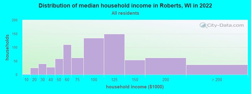 Distribution of median household income in Roberts, WI in 2021