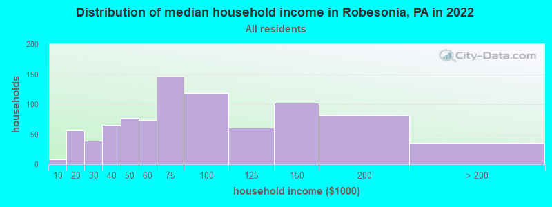 Distribution of median household income in Robesonia, PA in 2019
