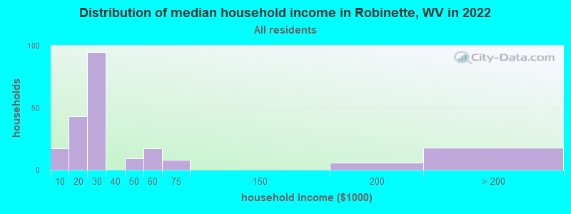 Distribution of median household income in Robinette, WV in 2022