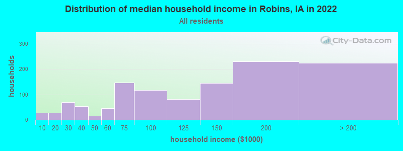 Distribution of median household income in Robins, IA in 2022